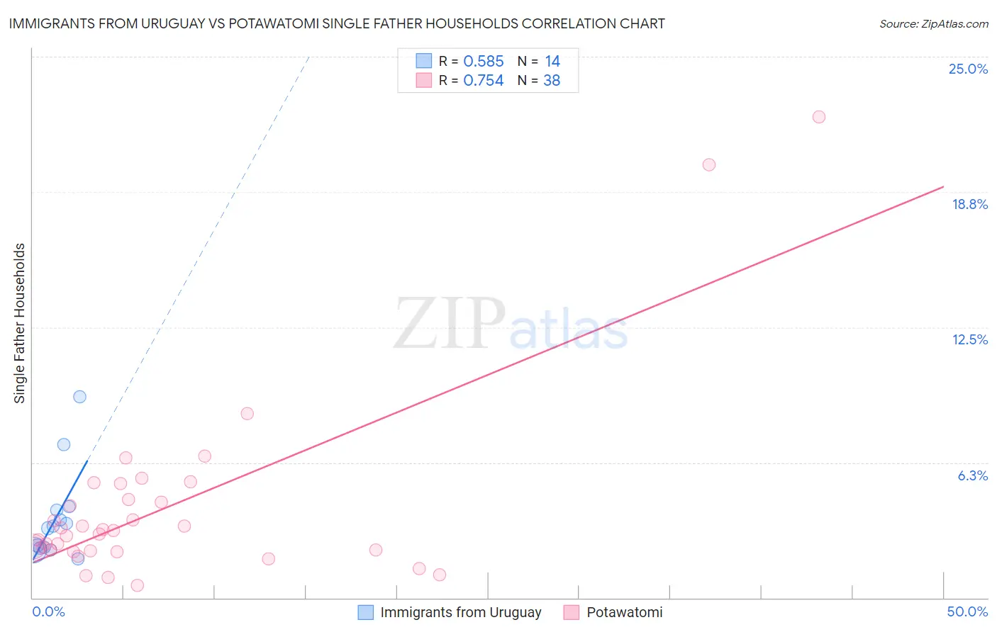 Immigrants from Uruguay vs Potawatomi Single Father Households