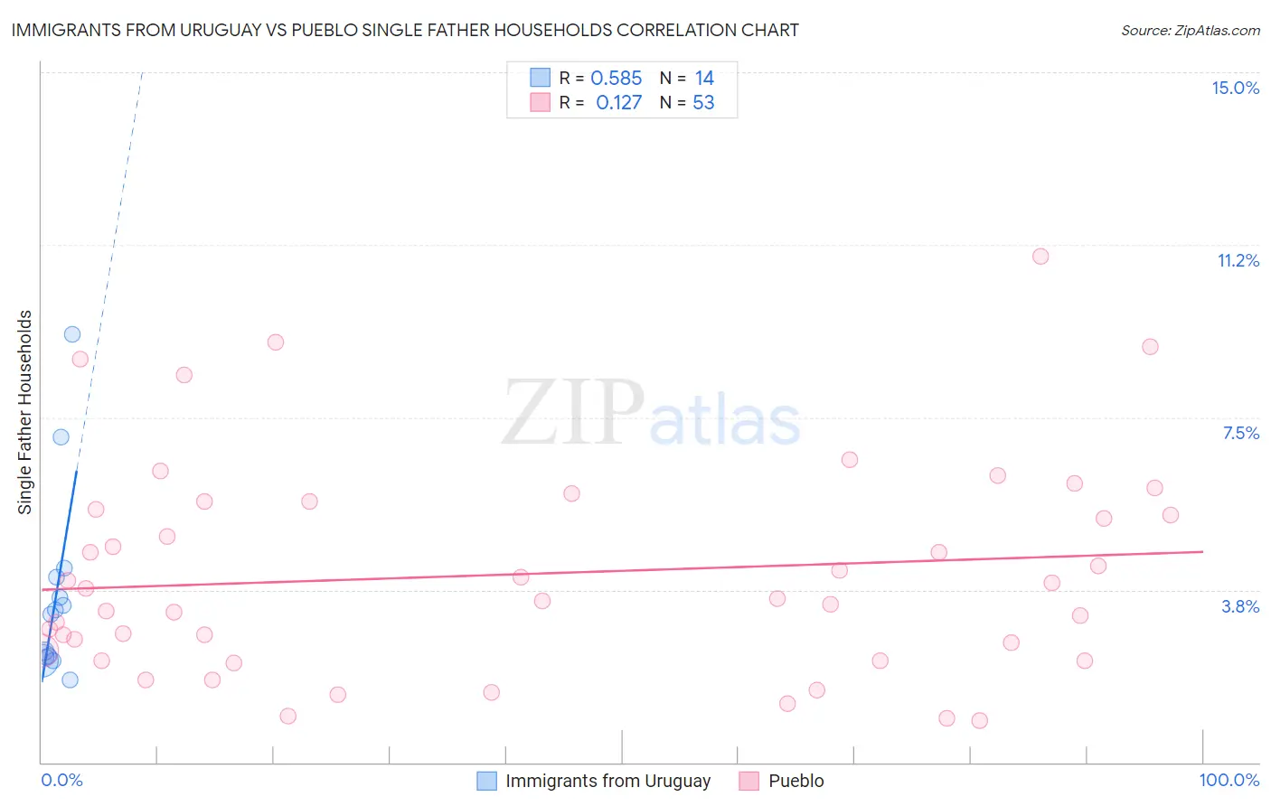 Immigrants from Uruguay vs Pueblo Single Father Households