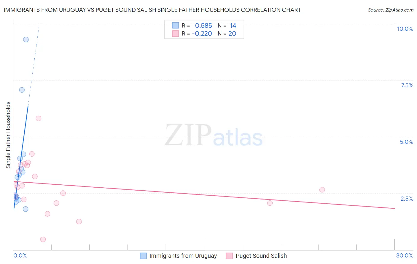 Immigrants from Uruguay vs Puget Sound Salish Single Father Households