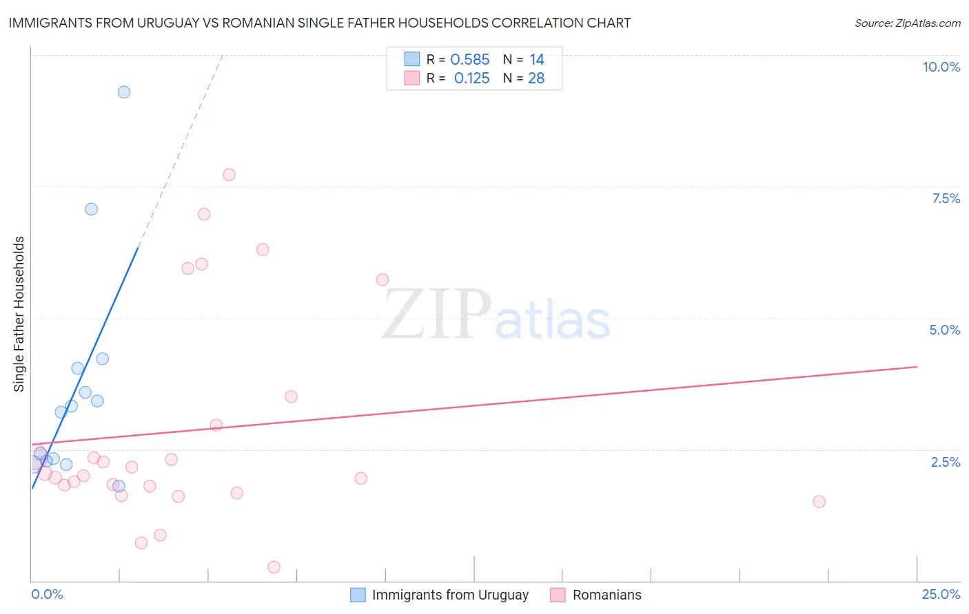 Immigrants from Uruguay vs Romanian Single Father Households