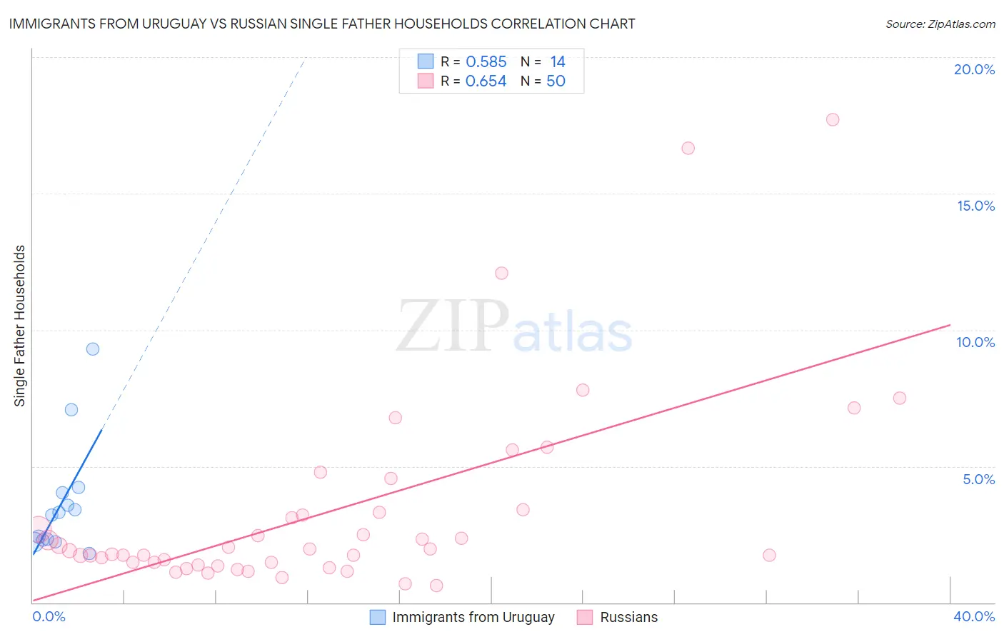 Immigrants from Uruguay vs Russian Single Father Households