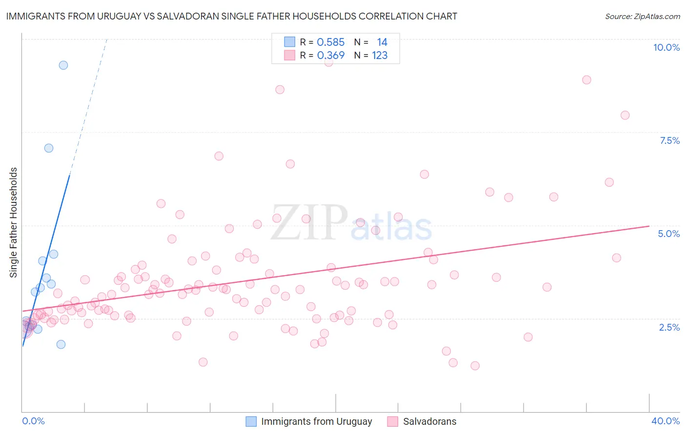 Immigrants from Uruguay vs Salvadoran Single Father Households