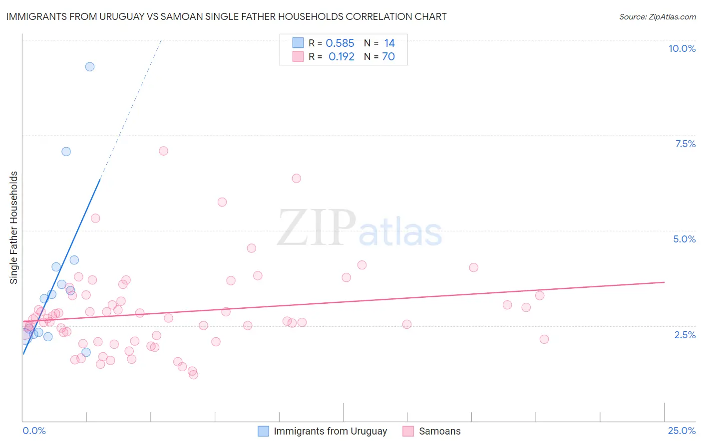 Immigrants from Uruguay vs Samoan Single Father Households