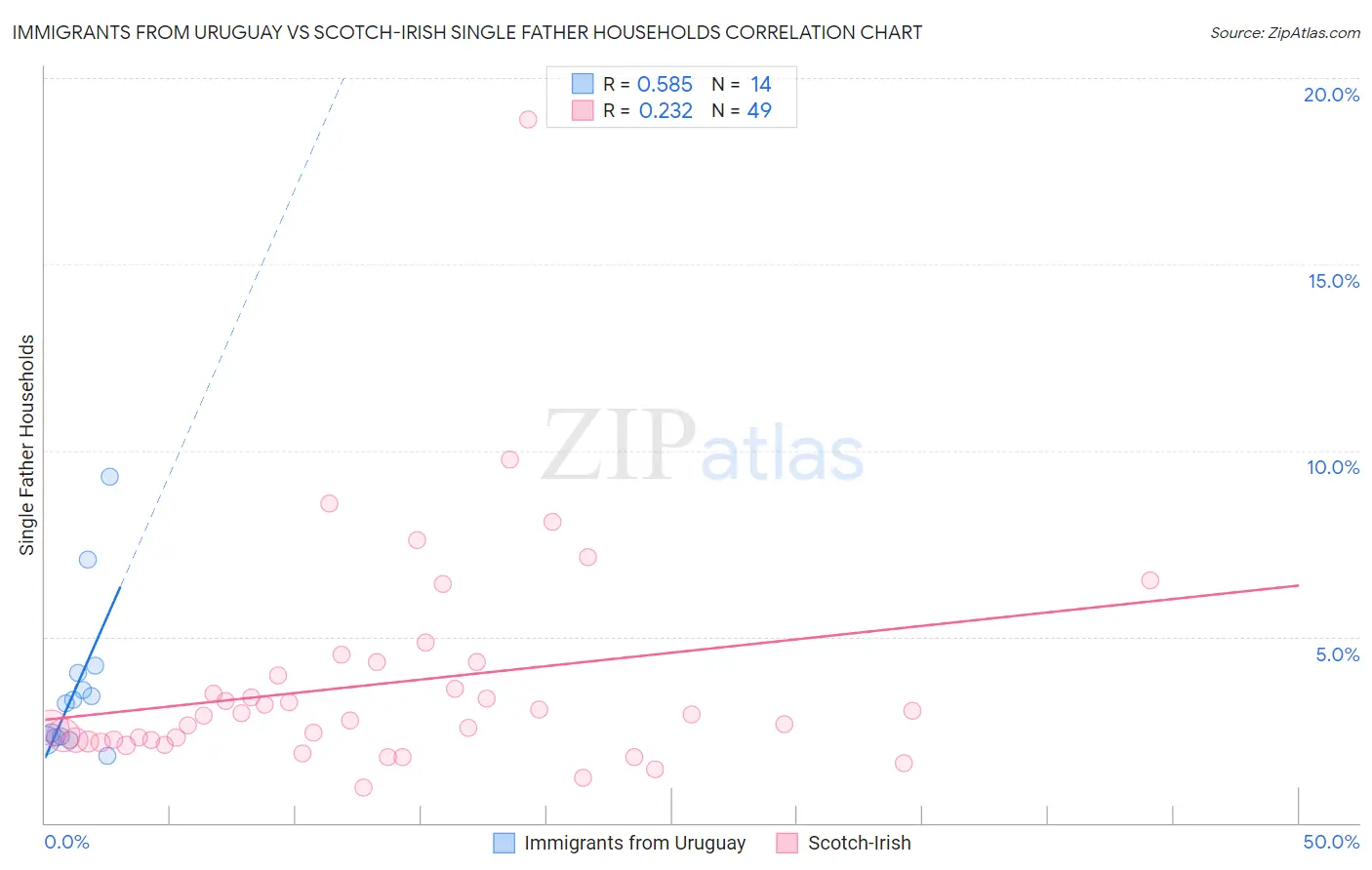 Immigrants from Uruguay vs Scotch-Irish Single Father Households
