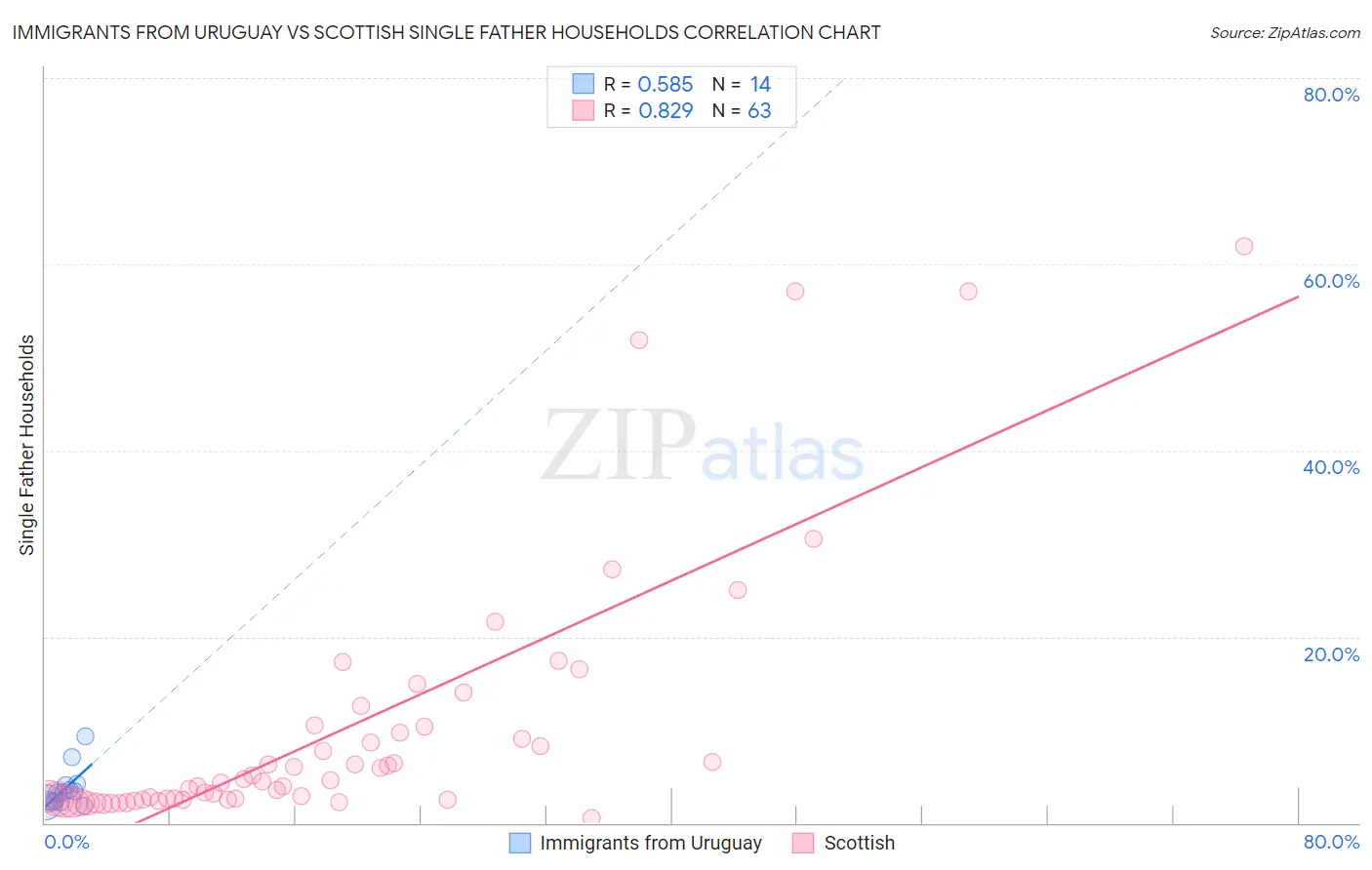 Immigrants from Uruguay vs Scottish Single Father Households