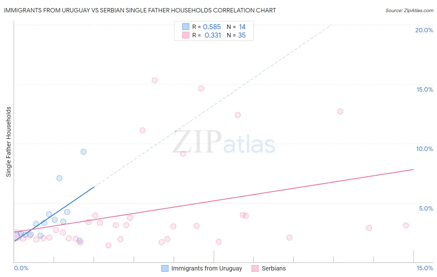 Immigrants from Uruguay vs Serbian Single Father Households