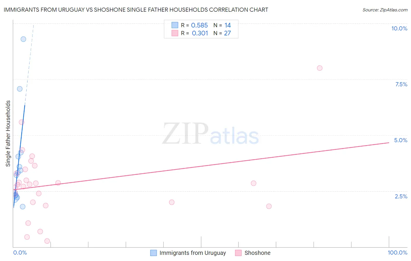 Immigrants from Uruguay vs Shoshone Single Father Households