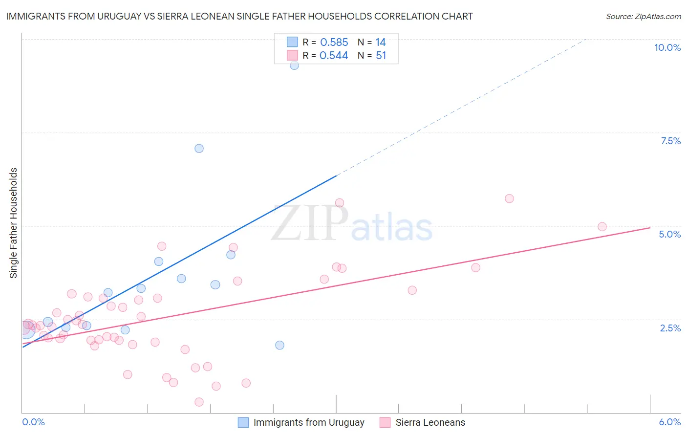 Immigrants from Uruguay vs Sierra Leonean Single Father Households