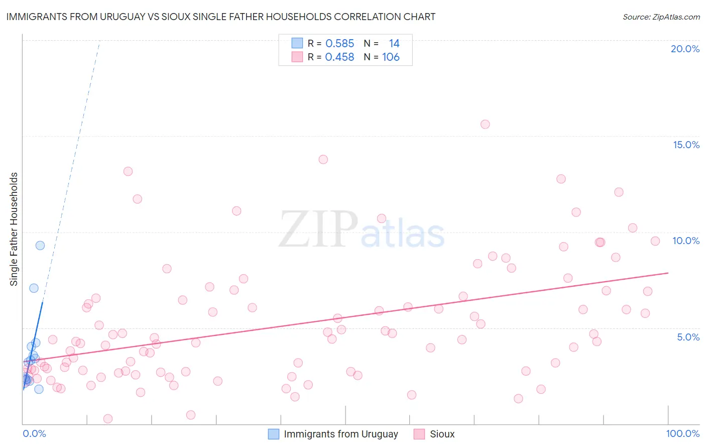 Immigrants from Uruguay vs Sioux Single Father Households