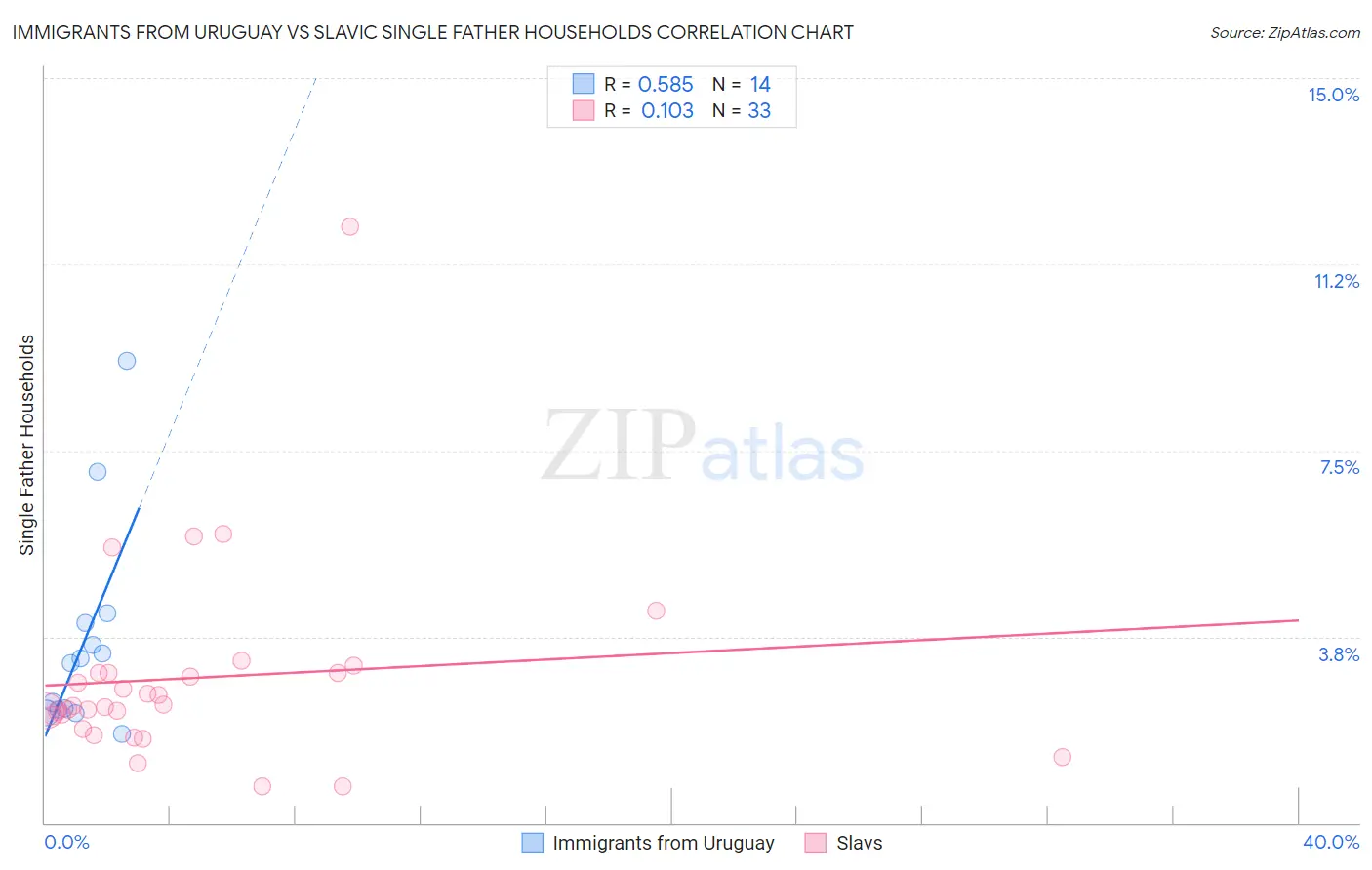 Immigrants from Uruguay vs Slavic Single Father Households