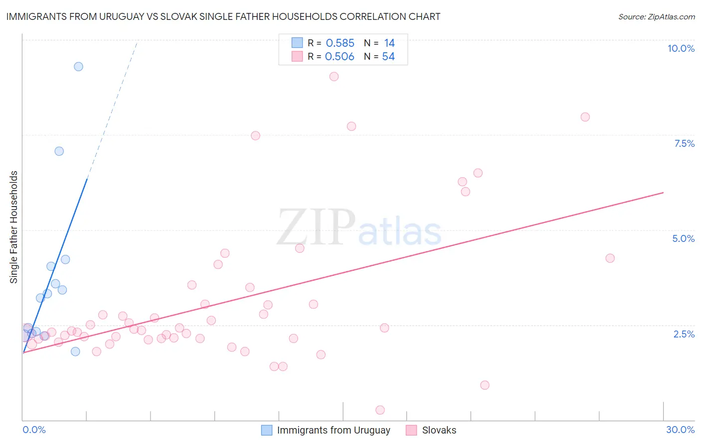 Immigrants from Uruguay vs Slovak Single Father Households
