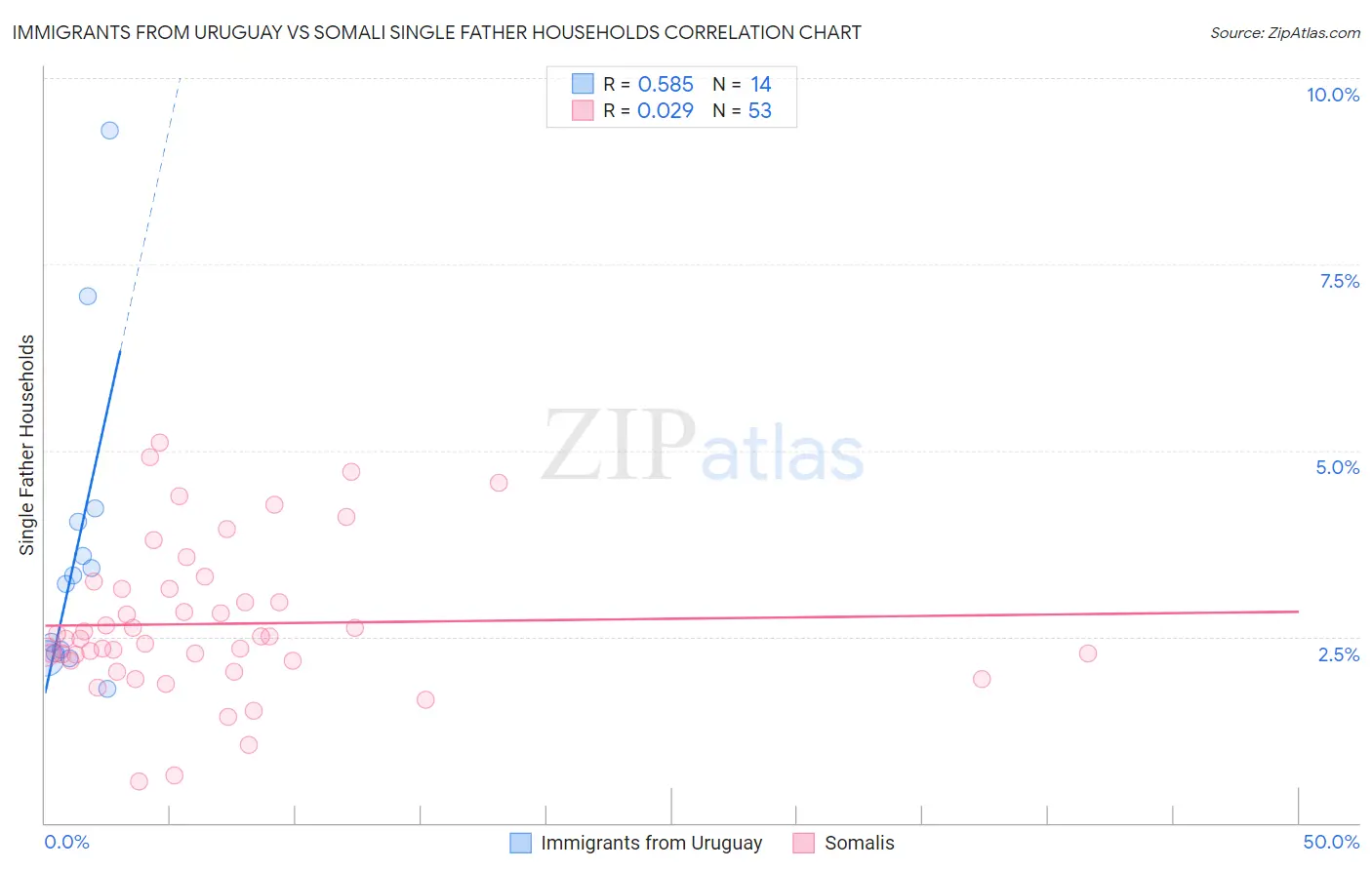 Immigrants from Uruguay vs Somali Single Father Households
