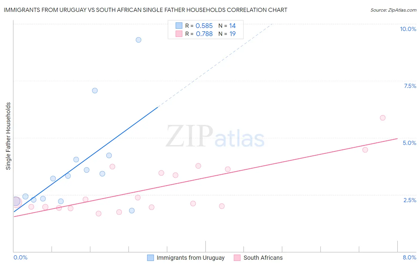 Immigrants from Uruguay vs South African Single Father Households