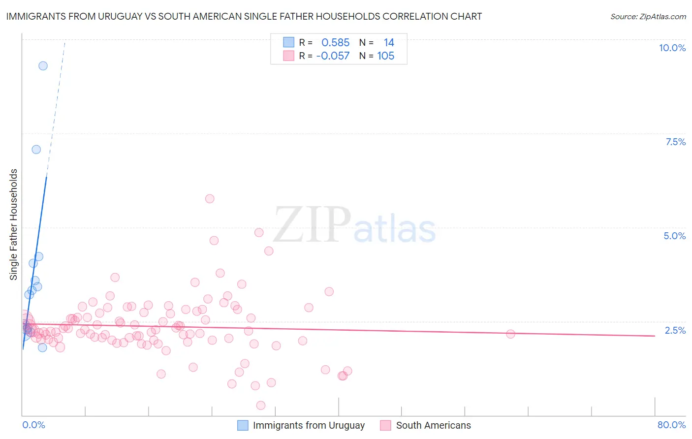 Immigrants from Uruguay vs South American Single Father Households