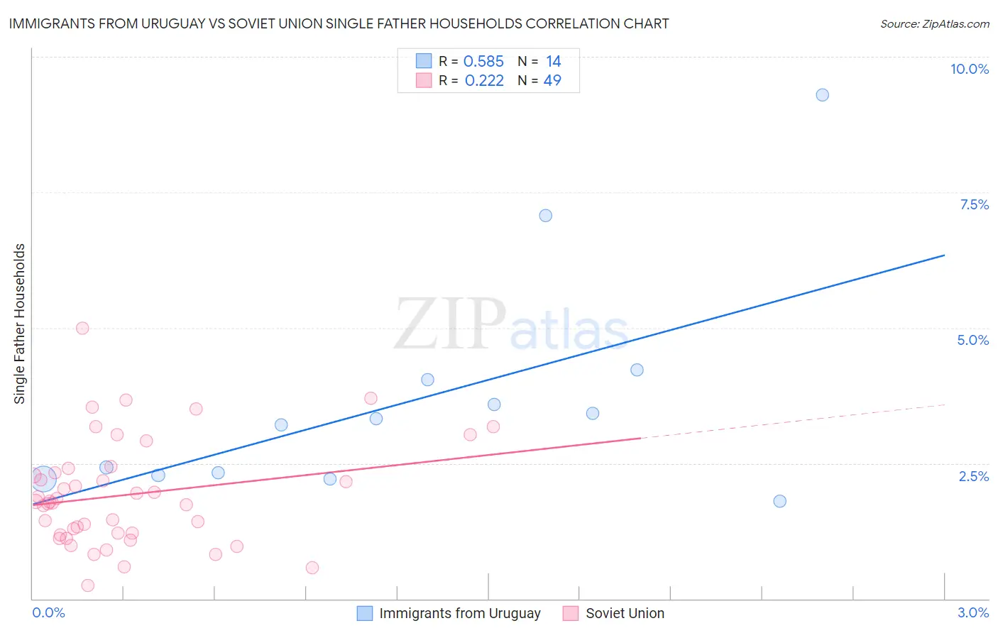 Immigrants from Uruguay vs Soviet Union Single Father Households