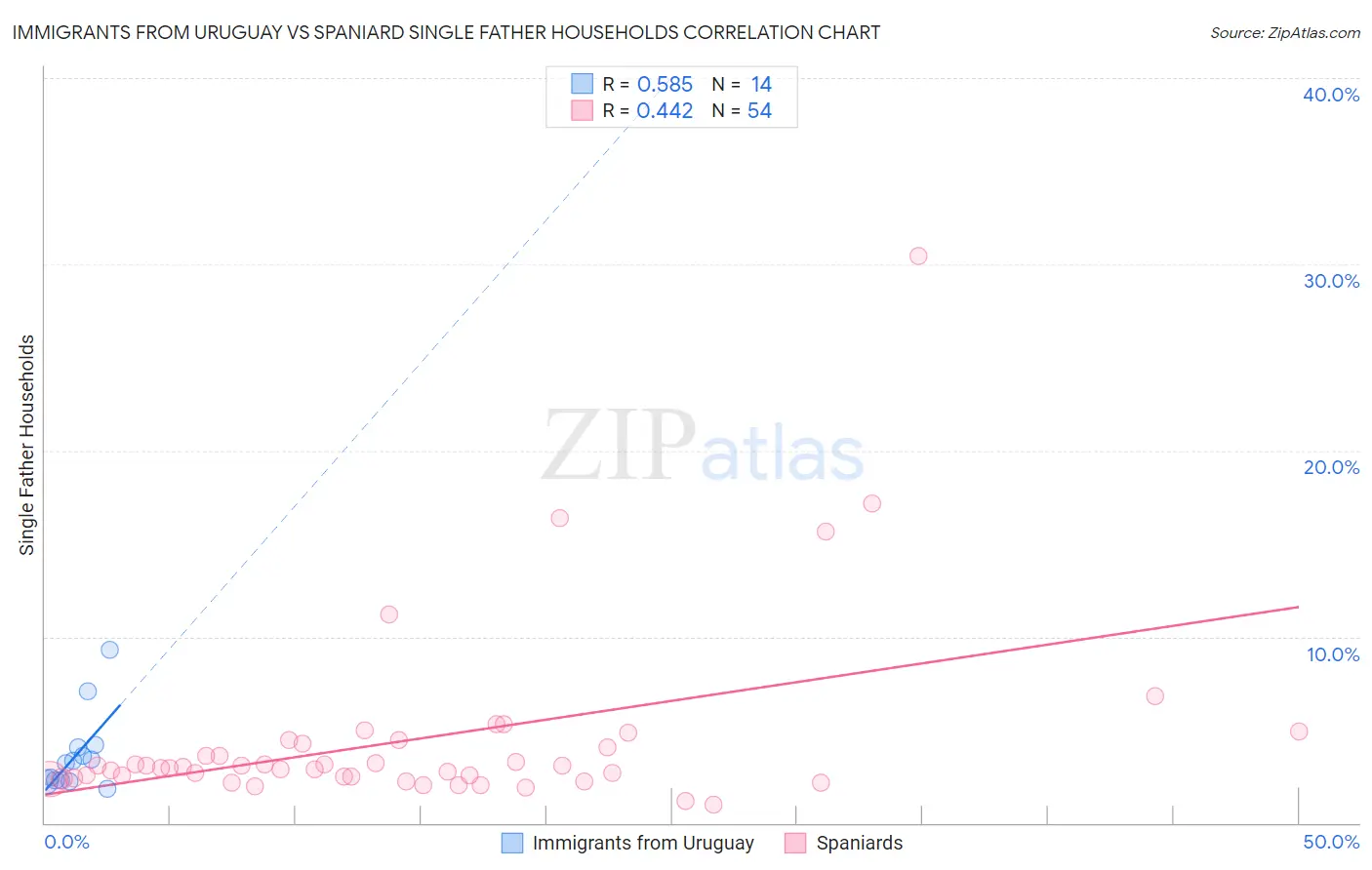 Immigrants from Uruguay vs Spaniard Single Father Households
