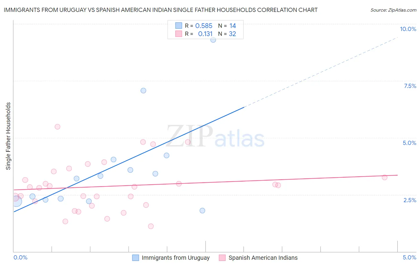 Immigrants from Uruguay vs Spanish American Indian Single Father Households