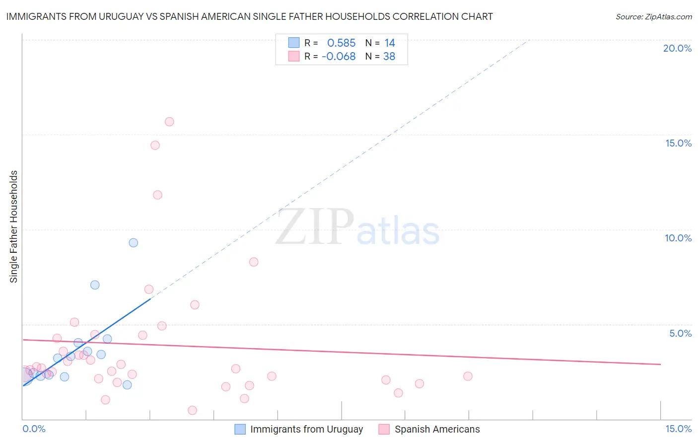 Immigrants from Uruguay vs Spanish American Single Father Households