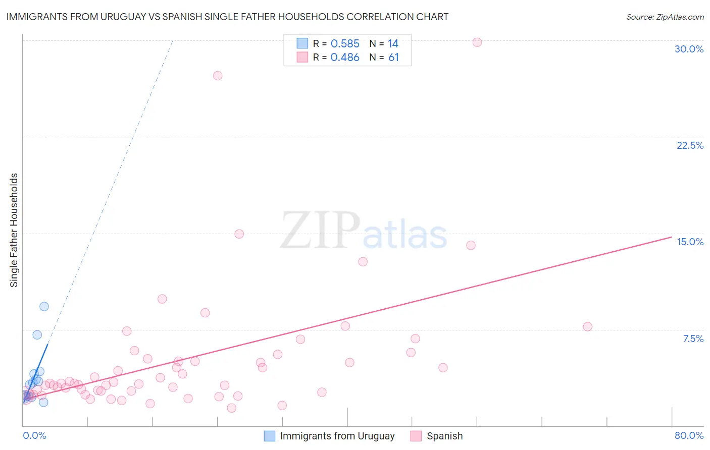 Immigrants from Uruguay vs Spanish Single Father Households