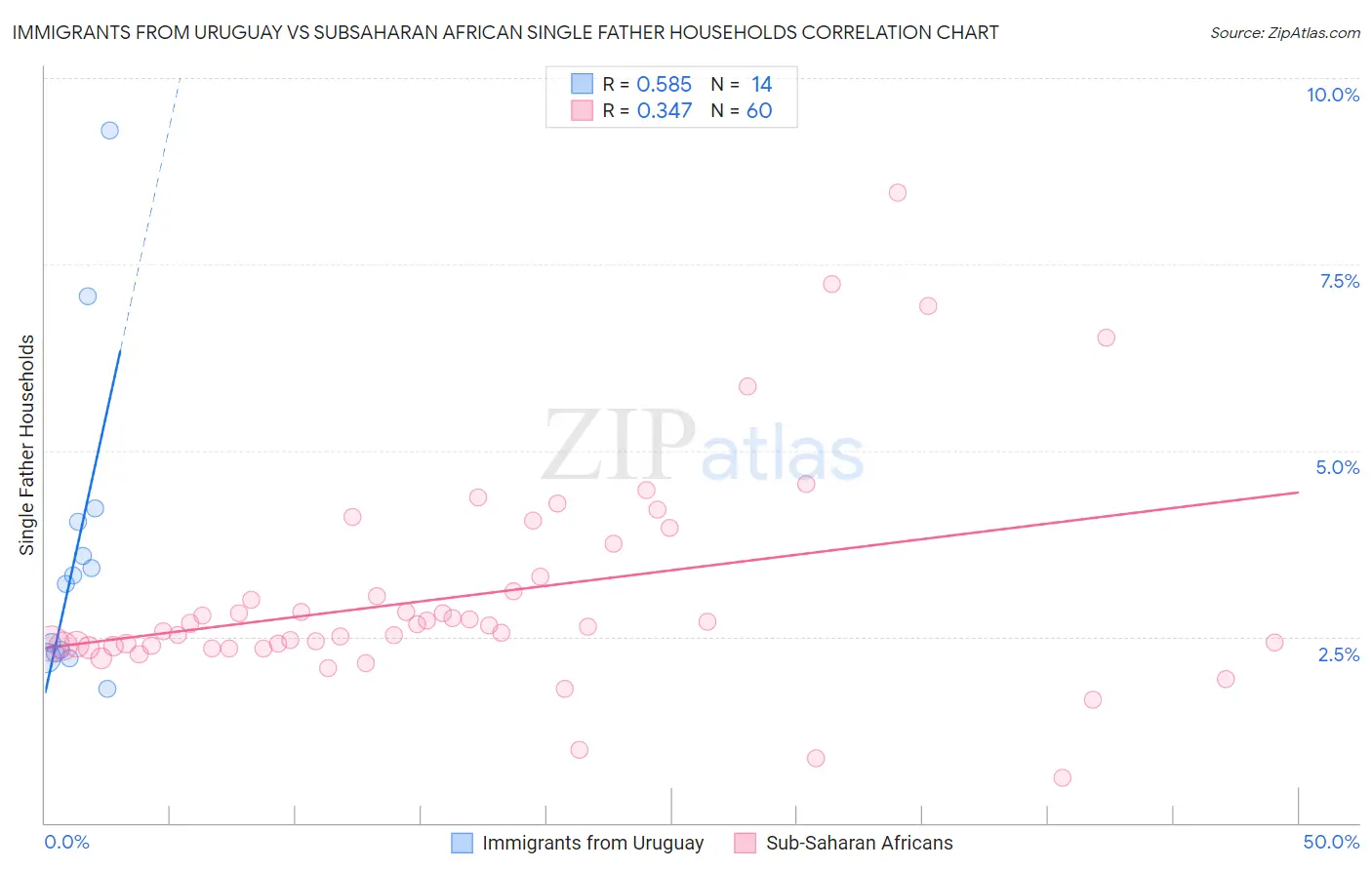 Immigrants from Uruguay vs Subsaharan African Single Father Households