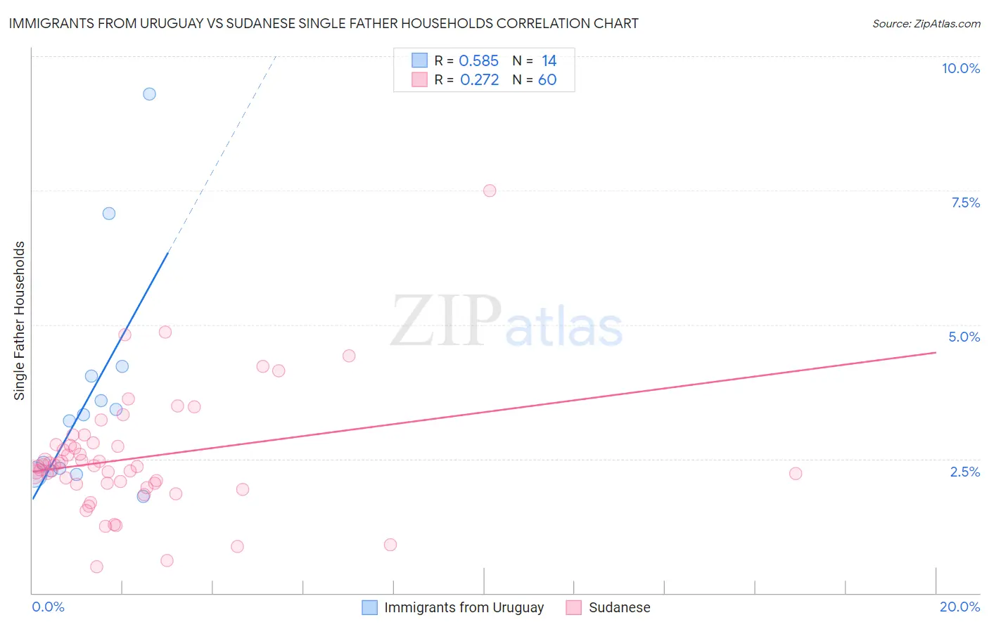 Immigrants from Uruguay vs Sudanese Single Father Households