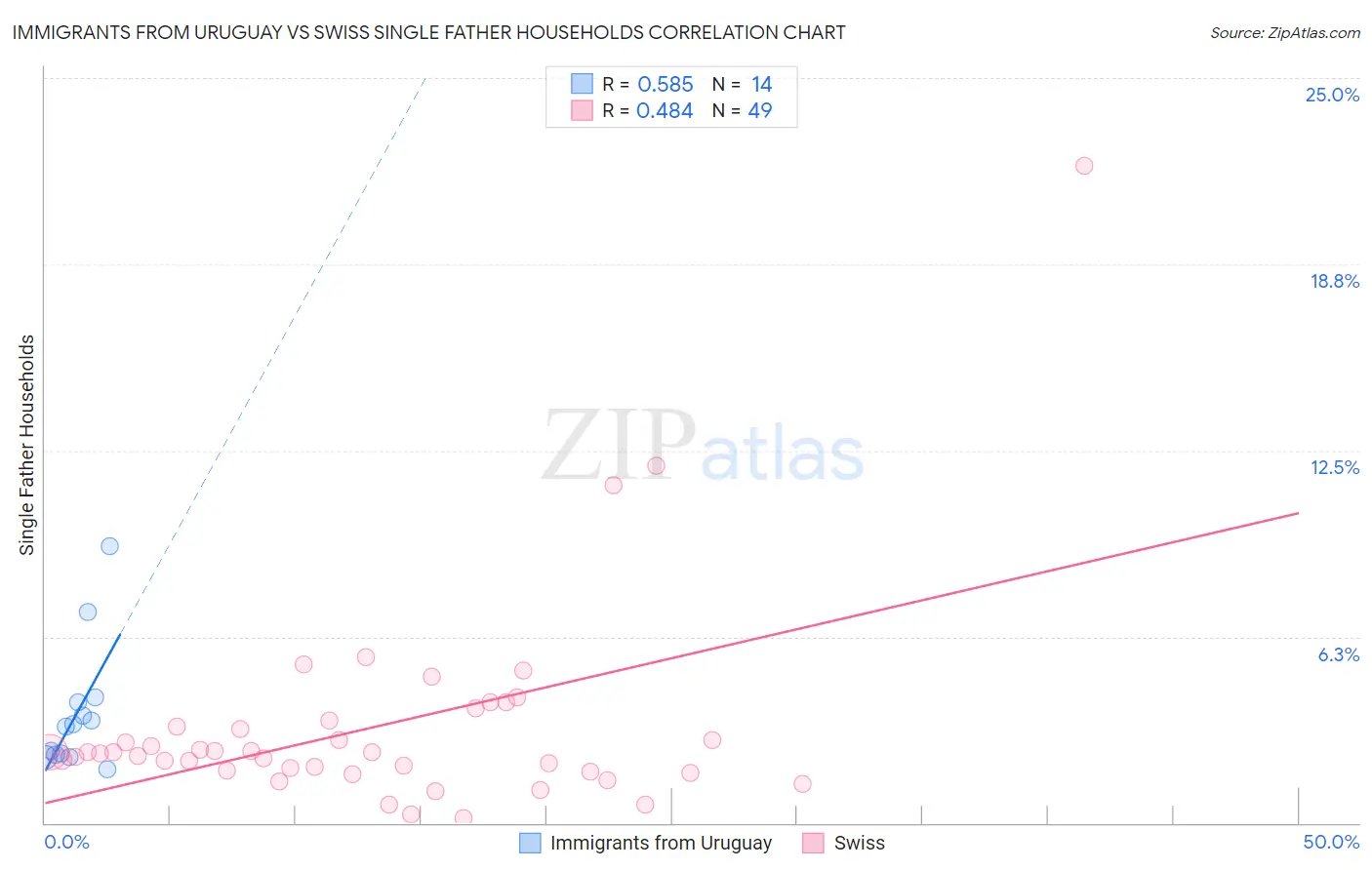 Immigrants from Uruguay vs Swiss Single Father Households