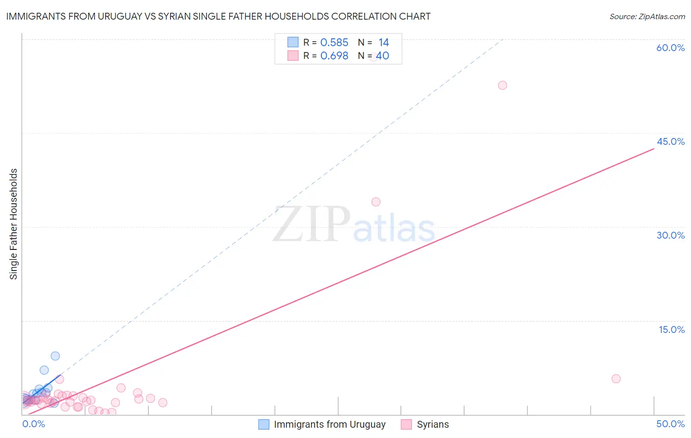 Immigrants from Uruguay vs Syrian Single Father Households