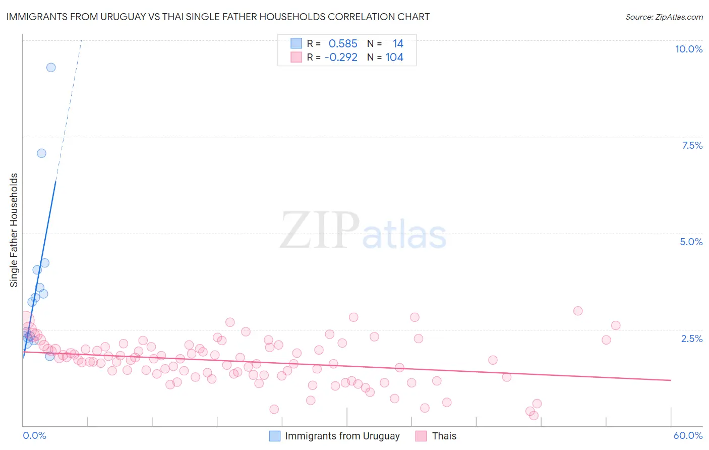 Immigrants from Uruguay vs Thai Single Father Households