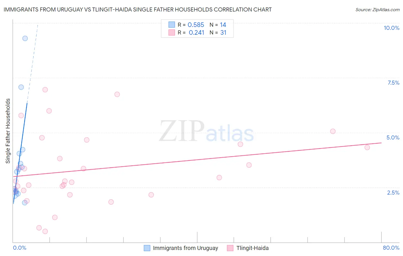 Immigrants from Uruguay vs Tlingit-Haida Single Father Households