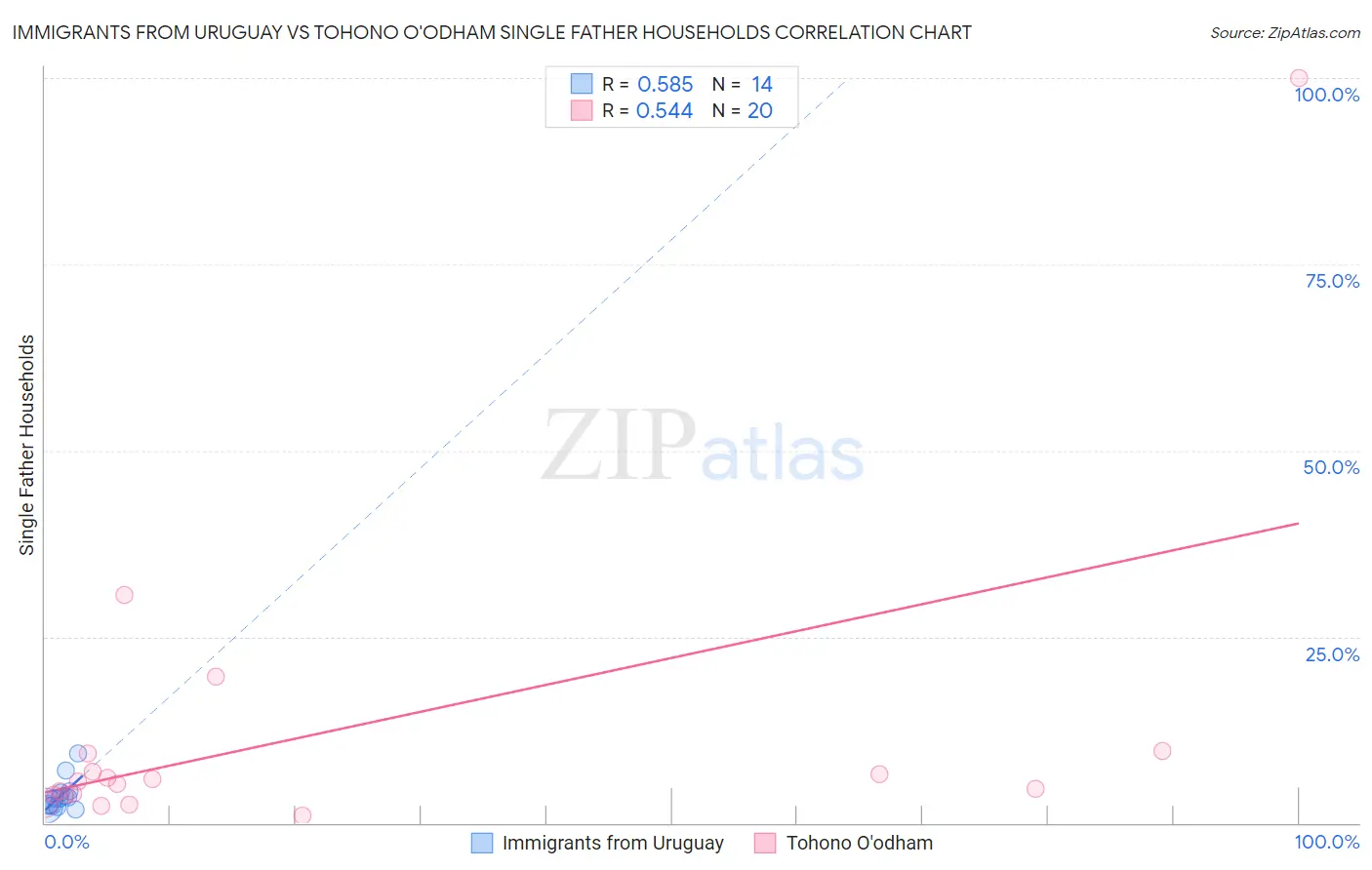 Immigrants from Uruguay vs Tohono O'odham Single Father Households