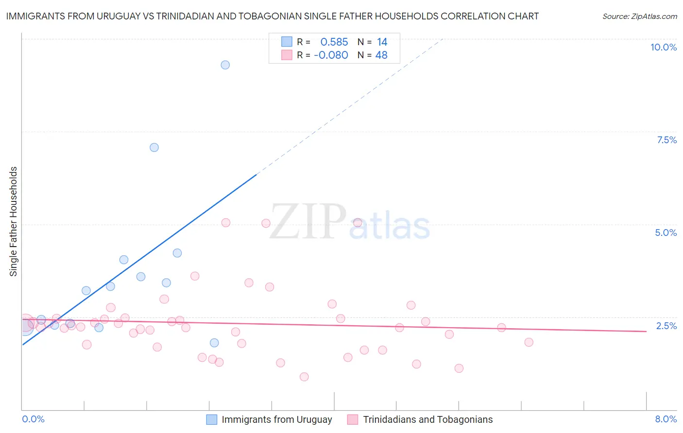 Immigrants from Uruguay vs Trinidadian and Tobagonian Single Father Households