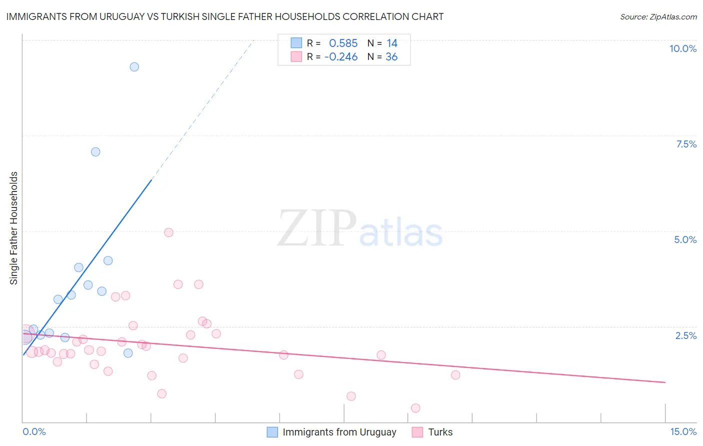 Immigrants from Uruguay vs Turkish Single Father Households