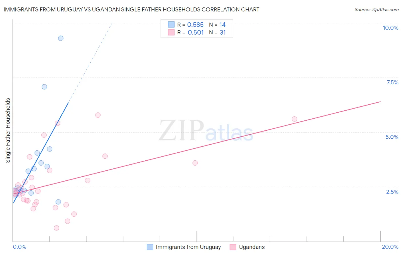 Immigrants from Uruguay vs Ugandan Single Father Households
