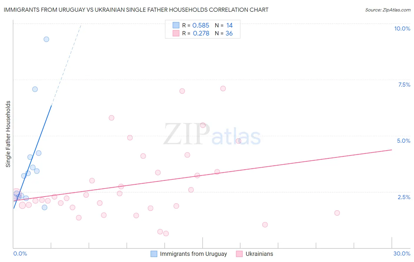 Immigrants from Uruguay vs Ukrainian Single Father Households