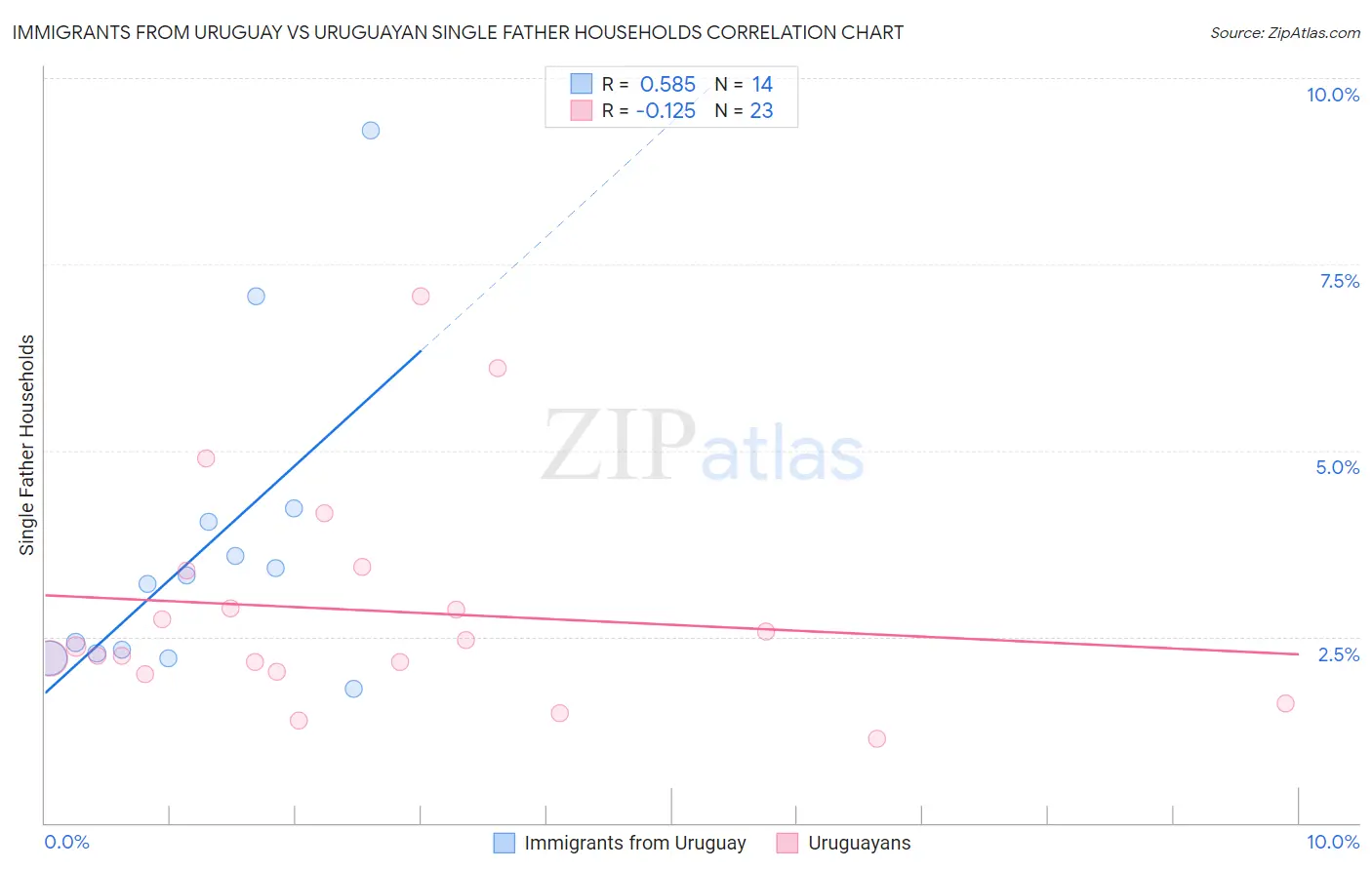 Immigrants from Uruguay vs Uruguayan Single Father Households