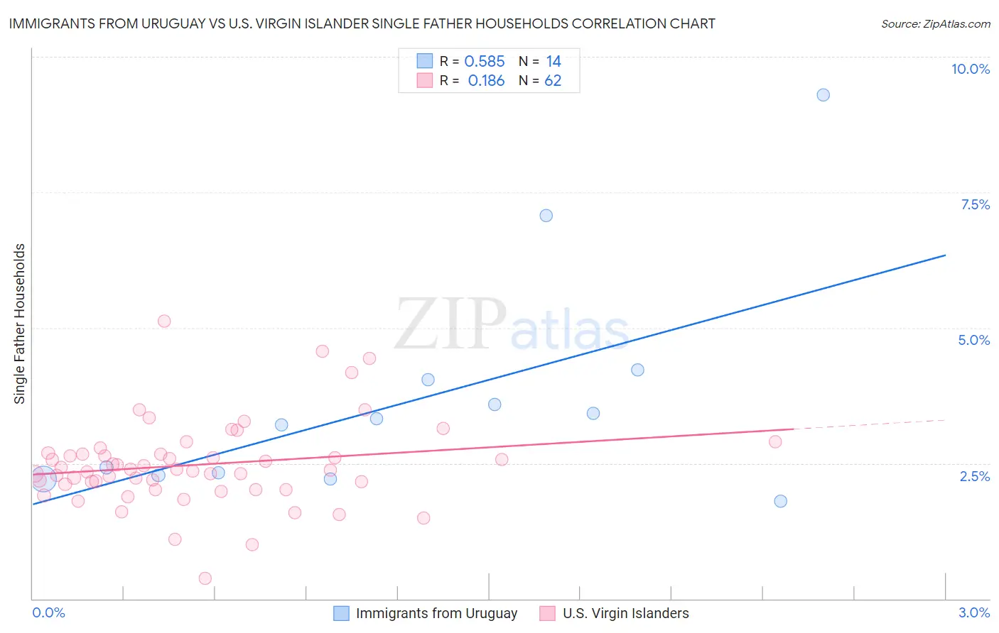 Immigrants from Uruguay vs U.S. Virgin Islander Single Father Households