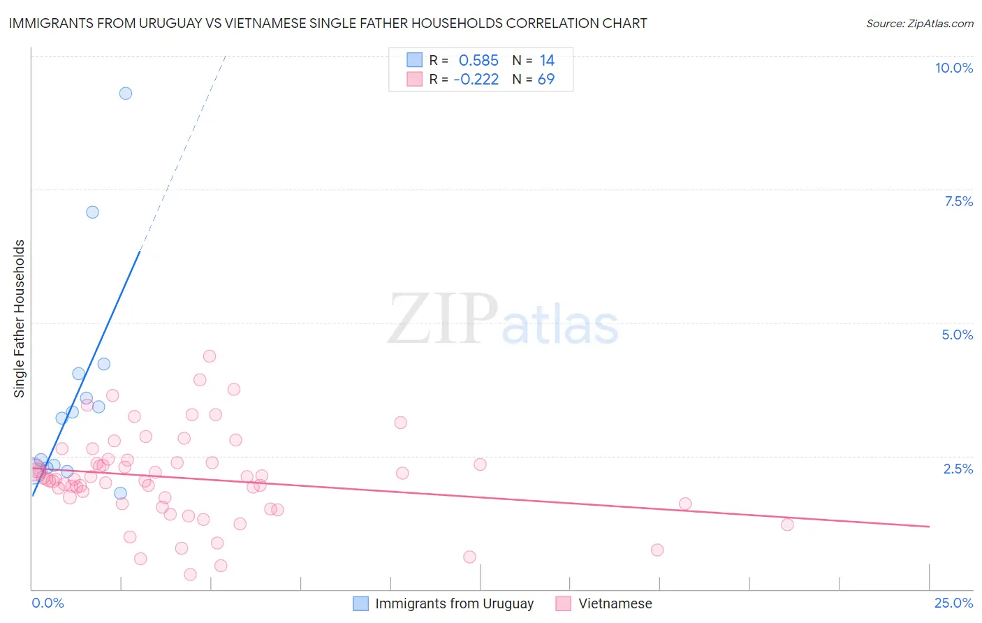Immigrants from Uruguay vs Vietnamese Single Father Households