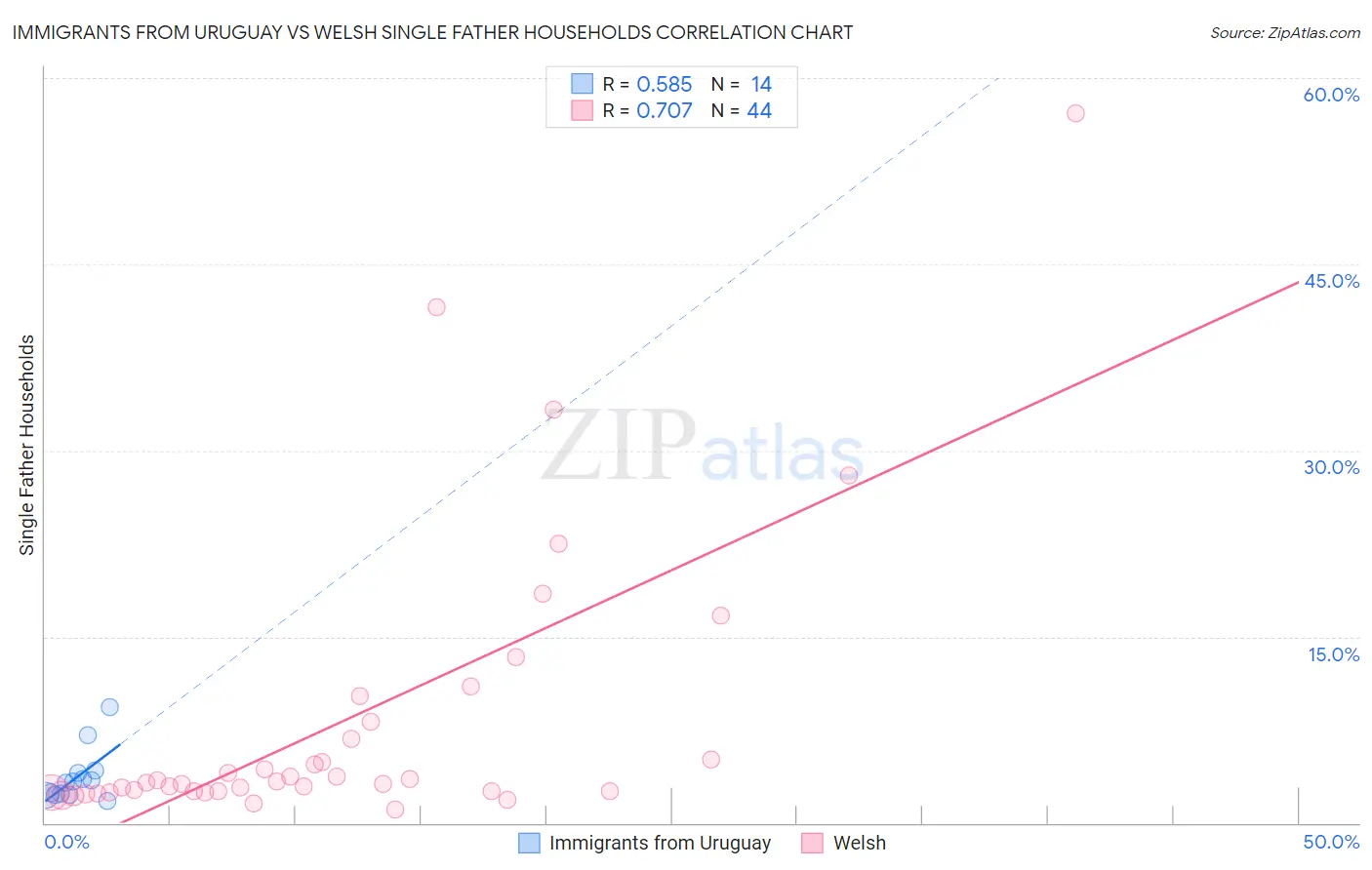Immigrants from Uruguay vs Welsh Single Father Households