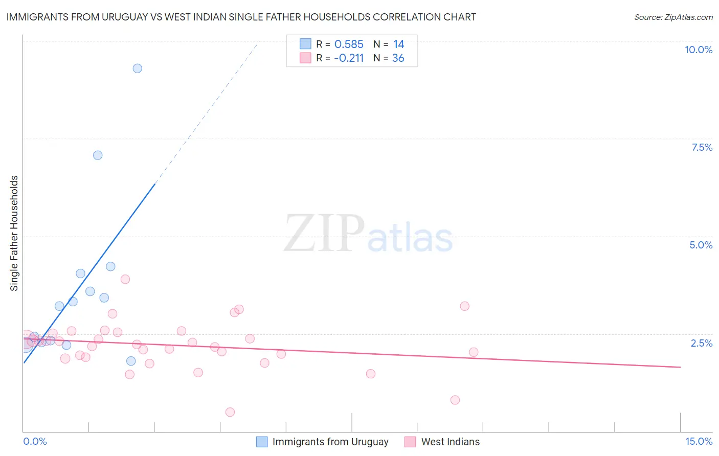 Immigrants from Uruguay vs West Indian Single Father Households