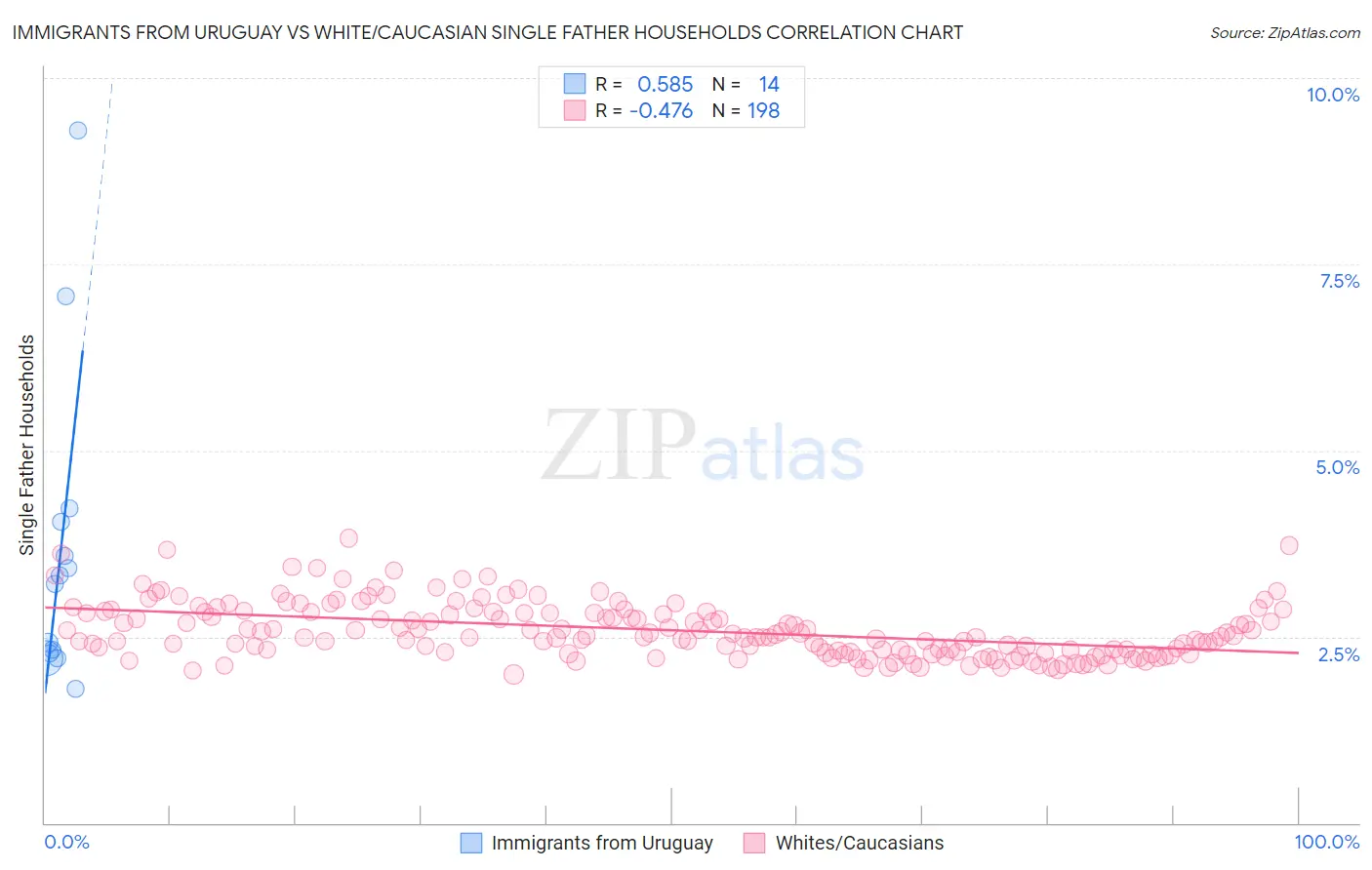 Immigrants from Uruguay vs White/Caucasian Single Father Households
