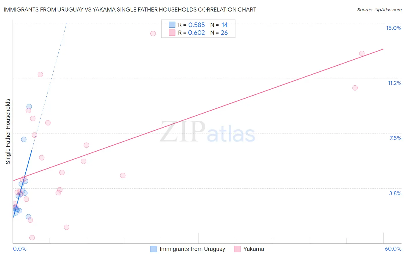 Immigrants from Uruguay vs Yakama Single Father Households