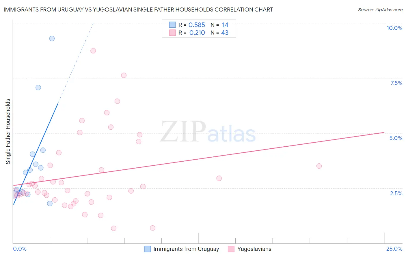 Immigrants from Uruguay vs Yugoslavian Single Father Households