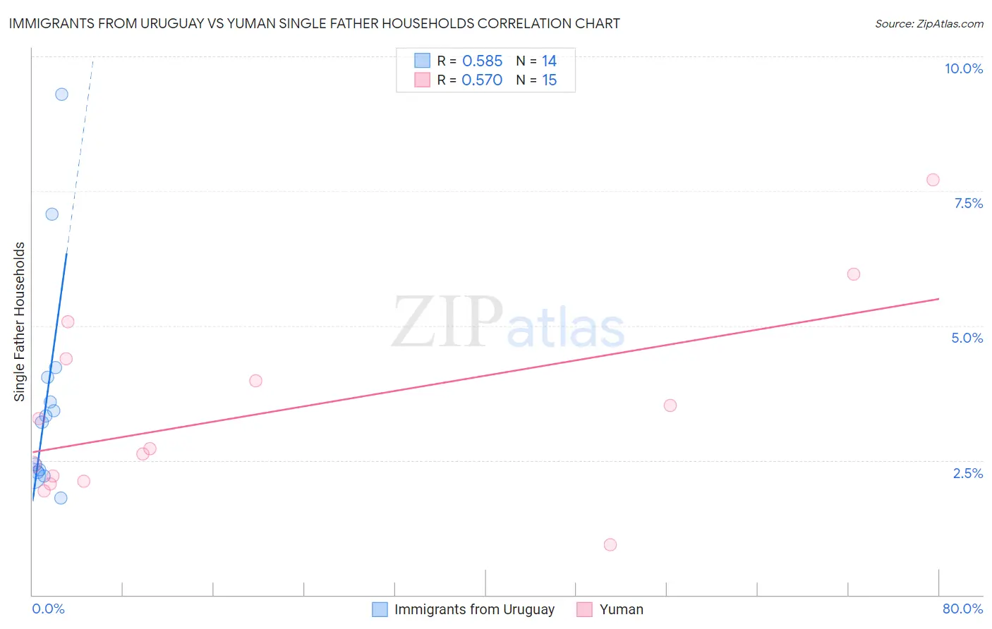 Immigrants from Uruguay vs Yuman Single Father Households