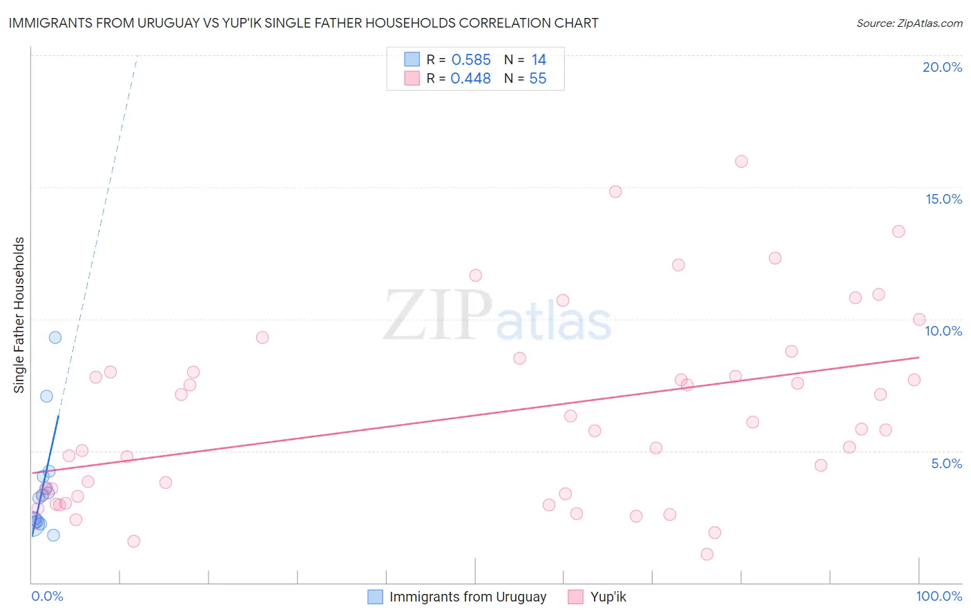 Immigrants from Uruguay vs Yup'ik Single Father Households