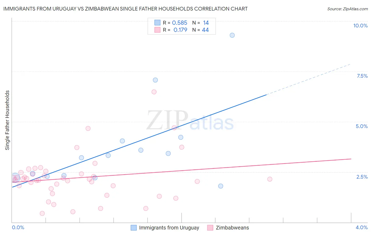 Immigrants from Uruguay vs Zimbabwean Single Father Households
