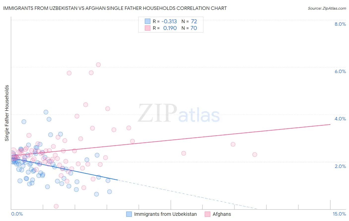 Immigrants from Uzbekistan vs Afghan Single Father Households