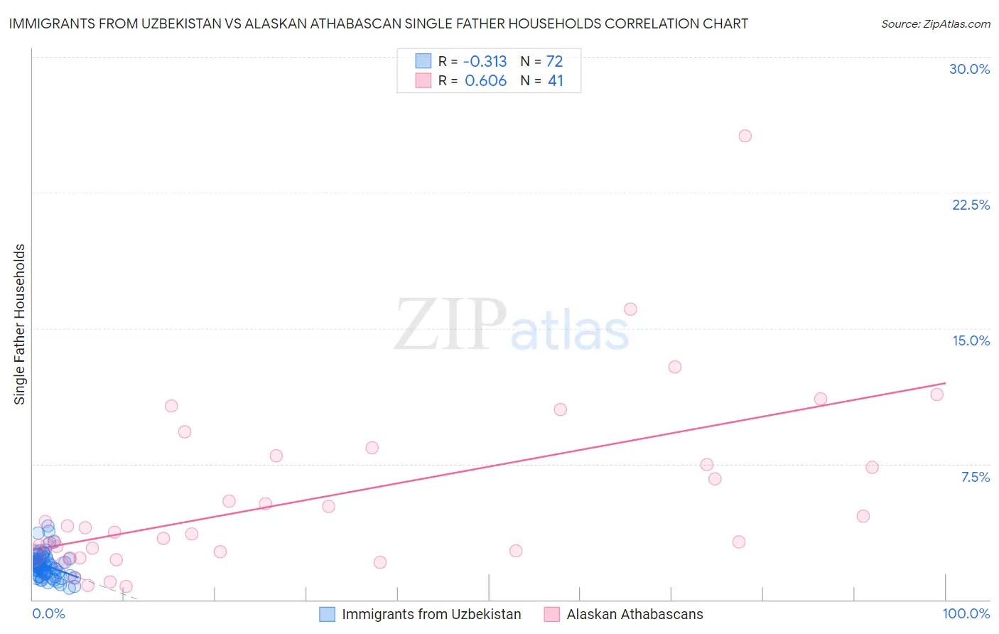 Immigrants from Uzbekistan vs Alaskan Athabascan Single Father Households