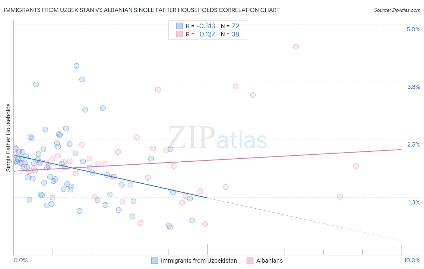 Immigrants from Uzbekistan vs Albanian Single Father Households