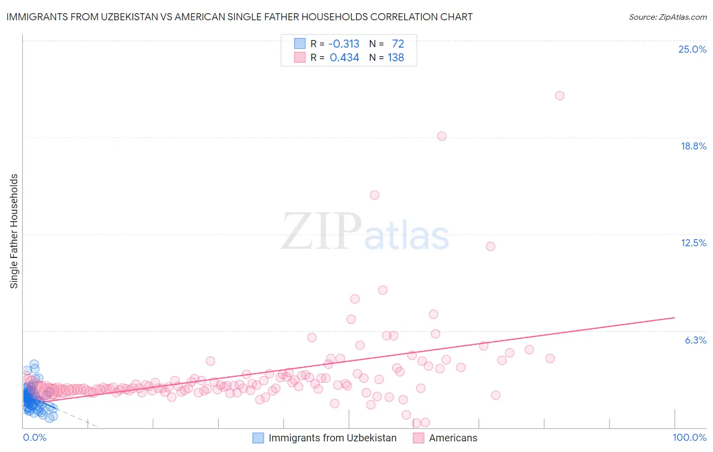 Immigrants from Uzbekistan vs American Single Father Households