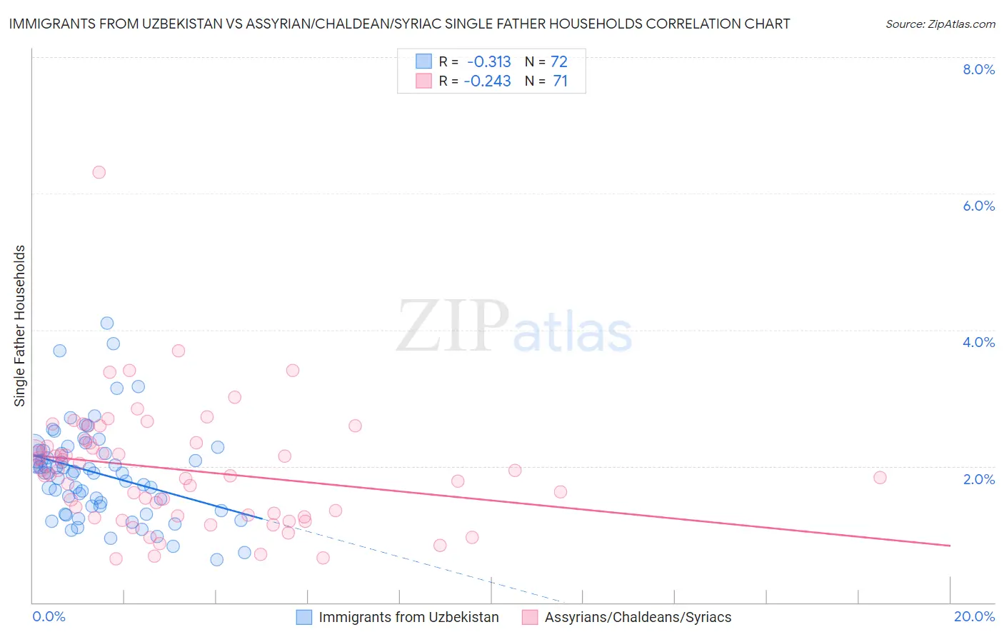 Immigrants from Uzbekistan vs Assyrian/Chaldean/Syriac Single Father Households